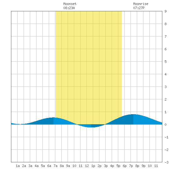 Brewer Point tide chart for Tuesday, February 7, 2023