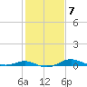 Brewer Point tide chart for Tuesday, February 7, 2023