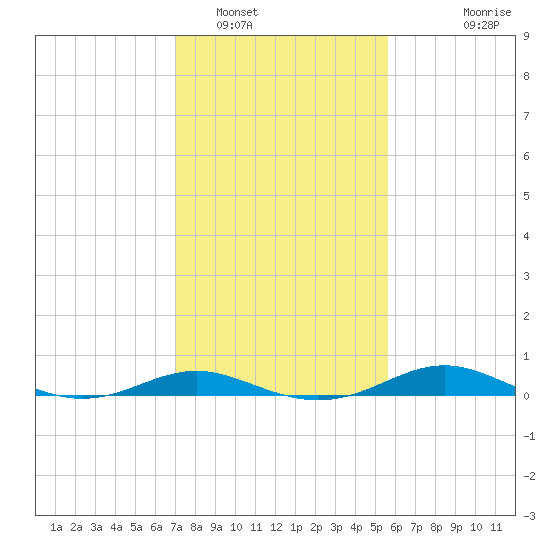 Brewer Point tide chart for Thursday, February 9, 2023