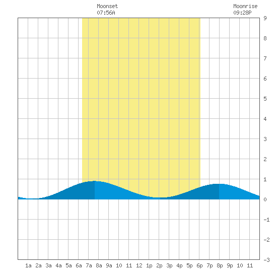Brewer Point tide chart for Friday, March 10, 2023