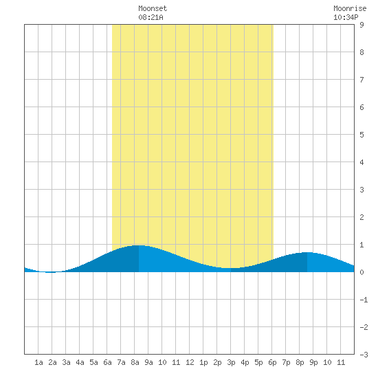 Brewer Point tide chart for Saturday, March 11, 2023