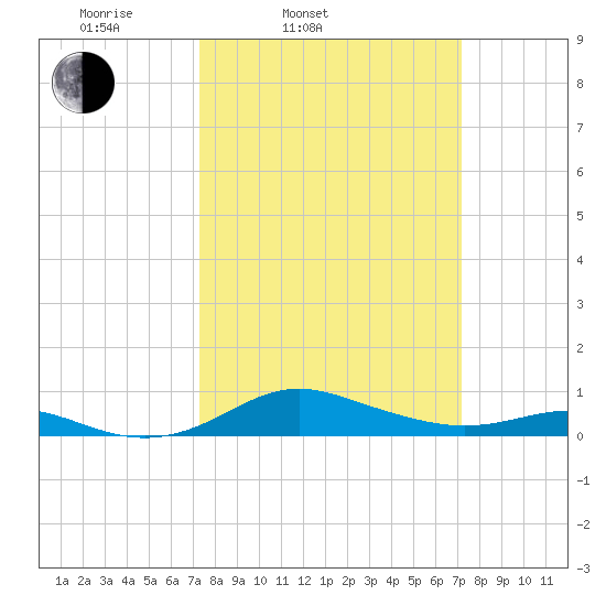 Brewer Point tide chart for Tuesday, March 14, 2023
