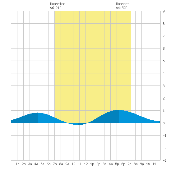 Brewer Point tide chart for Sunday, March 19, 2023