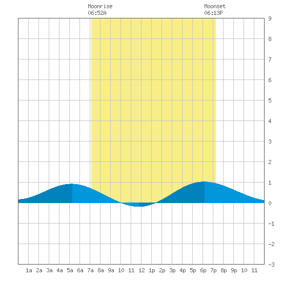 Brewer Point tide chart for Monday, March 20, 2023