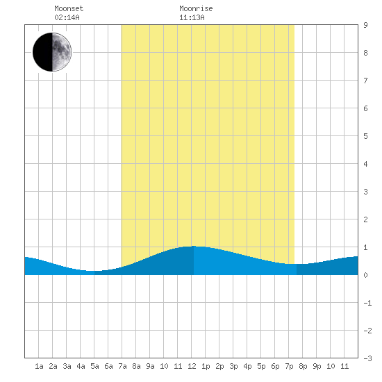 Brewer Point tide chart for Tuesday, March 28, 2023
