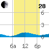 Brewer Point tide chart for Tuesday, March 28, 2023
