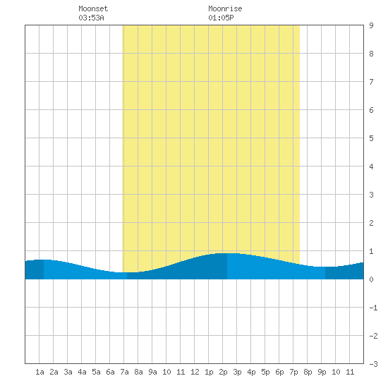 Brewer Point tide chart for Thursday, March 30, 2023