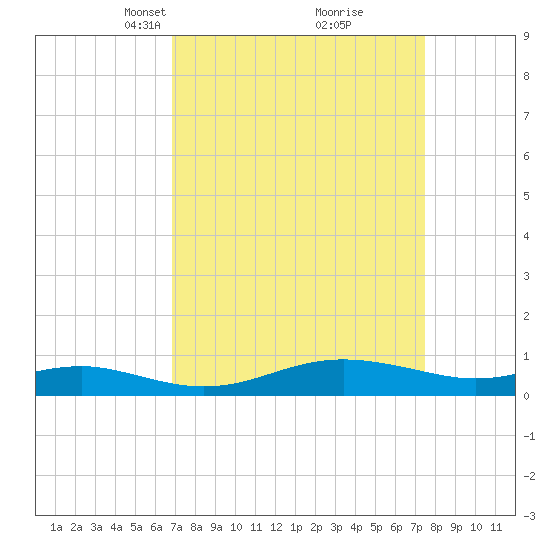 Brewer Point tide chart for Friday, March 31, 2023