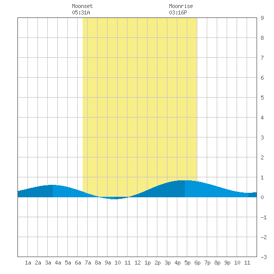 Brewer Point tide chart for Saturday, March 4, 2023