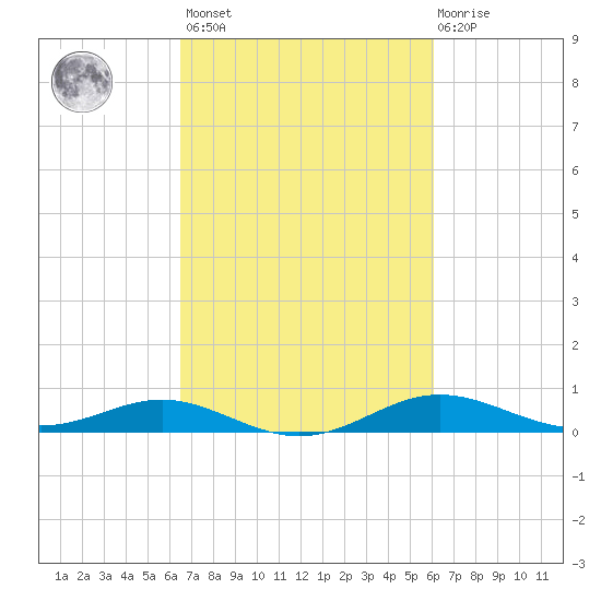 Brewer Point tide chart for Tuesday, March 7, 2023