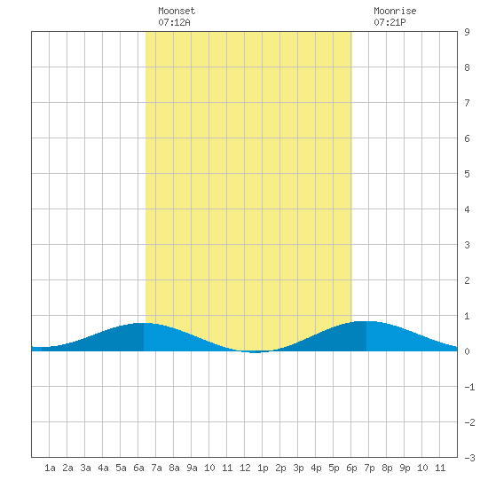 Brewer Point tide chart for Wednesday, March 8, 2023