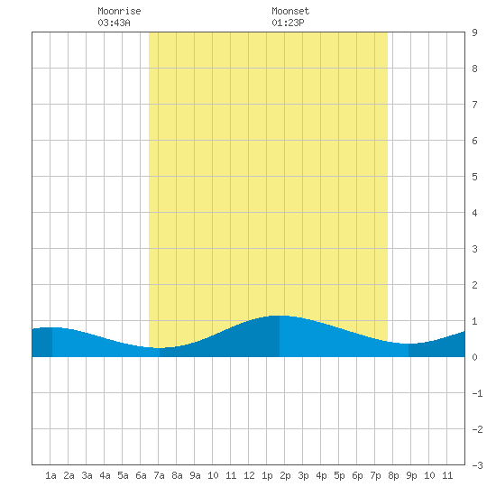 Brewer Point tide chart for Friday, April 14, 2023