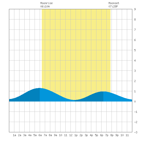 Brewer Point tide chart for Wednesday, April 19, 2023