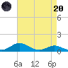 Brewer Point tide chart for Thursday, April 20, 2023