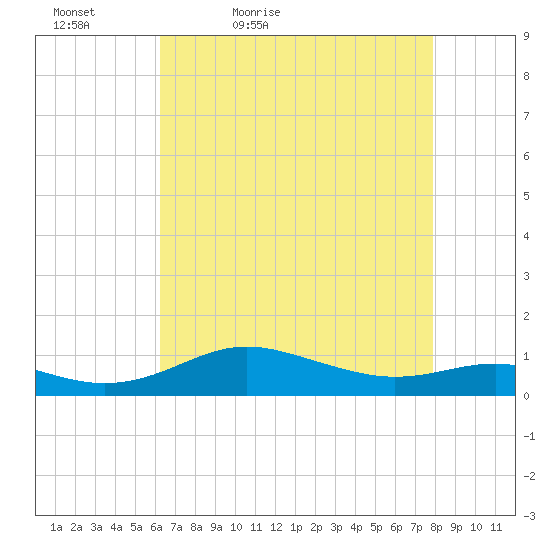 Brewer Point tide chart for Tuesday, April 25, 2023