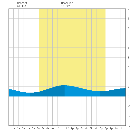 Brewer Point tide chart for Wednesday, April 26, 2023