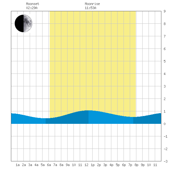 Brewer Point tide chart for Thursday, April 27, 2023