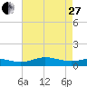 Brewer Point tide chart for Thursday, April 27, 2023