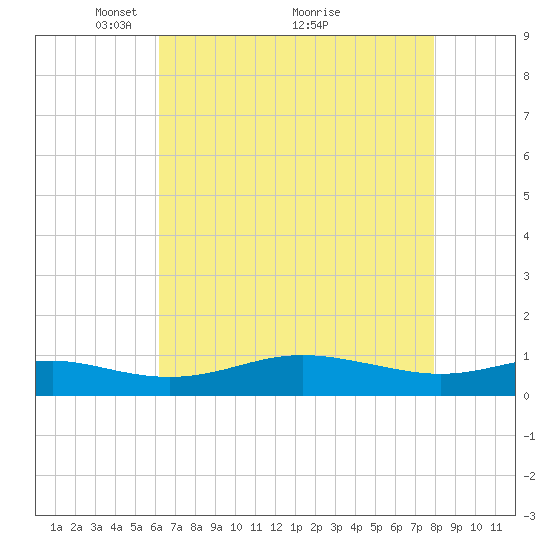 Brewer Point tide chart for Friday, April 28, 2023