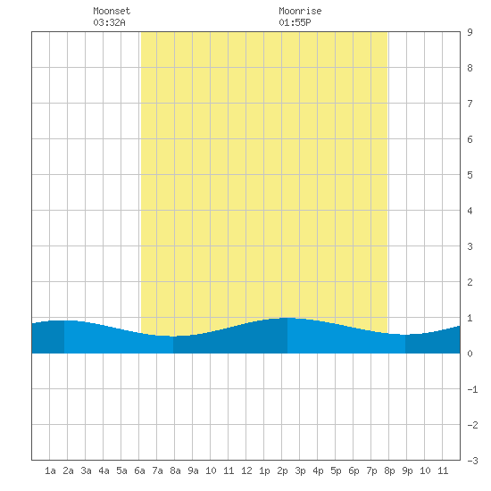 Brewer Point tide chart for Saturday, April 29, 2023