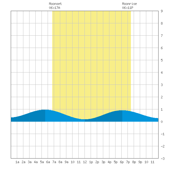 Brewer Point tide chart for Tuesday, April 4, 2023