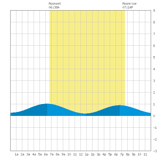 Brewer Point tide chart for Wednesday, April 5, 2023