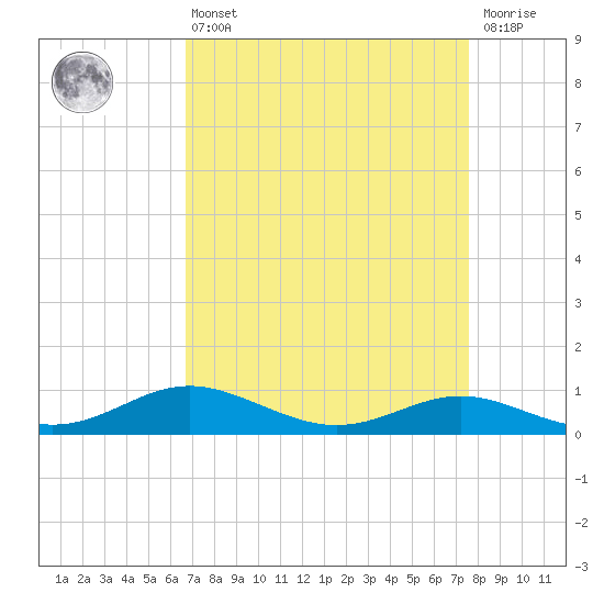 Brewer Point tide chart for Thursday, April 6, 2023