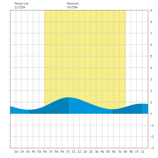 Brewer Point tide chart for Wednesday, May 10, 2023