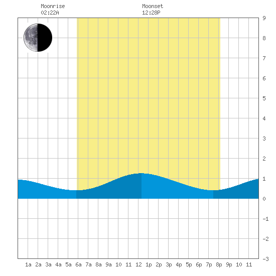 Brewer Point tide chart for Friday, May 12, 2023