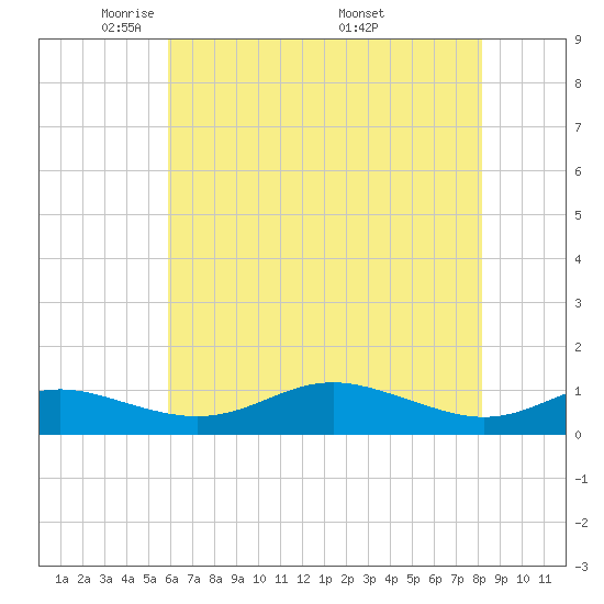 Brewer Point tide chart for Saturday, May 13, 2023