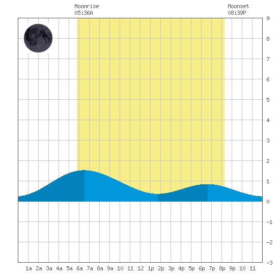 Brewer Point tide chart for Friday, May 19, 2023