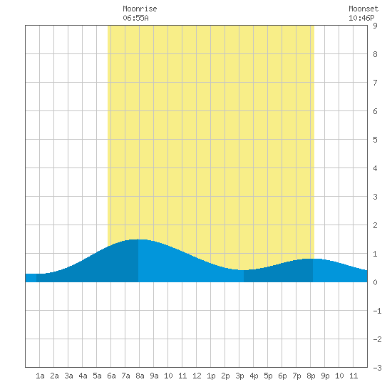 Brewer Point tide chart for Sunday, May 21, 2023