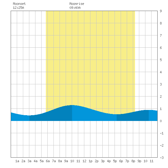 Brewer Point tide chart for Wednesday, May 24, 2023