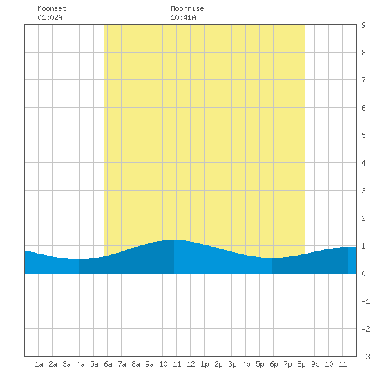 Brewer Point tide chart for Thursday, May 25, 2023