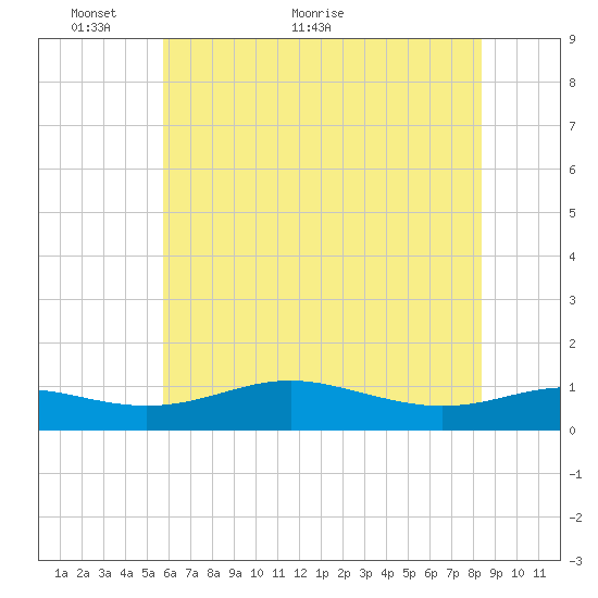 Brewer Point tide chart for Friday, May 26, 2023
