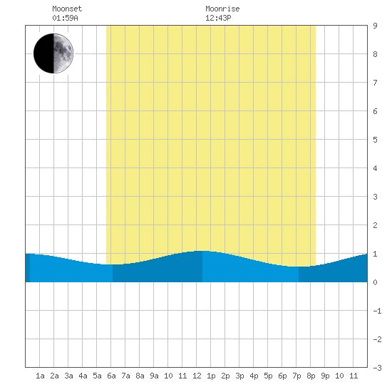 Brewer Point tide chart for Saturday, May 27, 2023