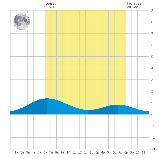 Brewer Point tide chart for Friday, May 5, 2023
