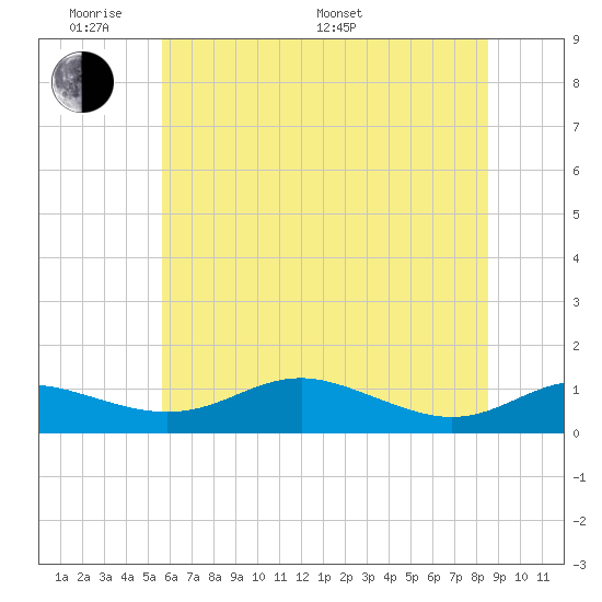 Brewer Point tide chart for Saturday, June 10, 2023
