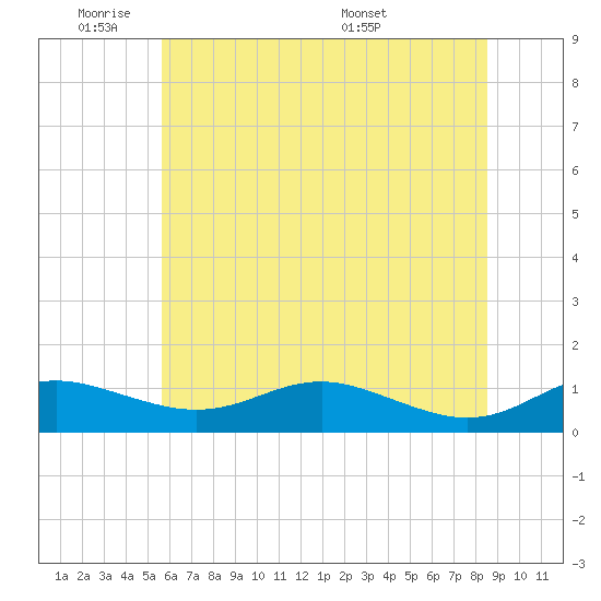 Brewer Point tide chart for Sunday, June 11, 2023