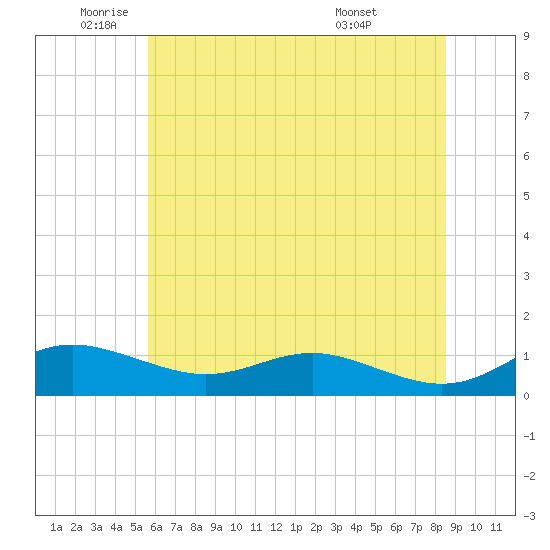 Brewer Point tide chart for Monday, June 12, 2023