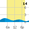 Brewer Point tide chart for Wednesday, June 14, 2023