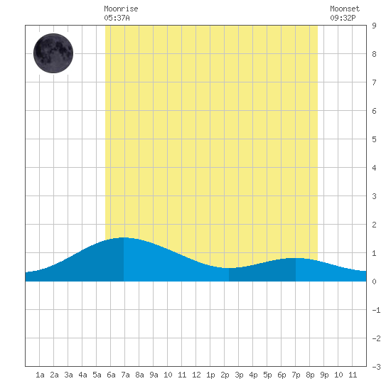 Brewer Point tide chart for Sunday, June 18, 2023