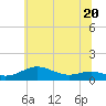 Brewer Point tide chart for Tuesday, June 20, 2023