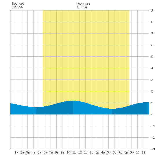 Brewer Point tide chart for Saturday, June 24, 2023