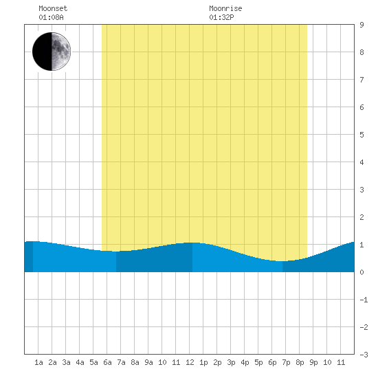 Brewer Point tide chart for Monday, June 26, 2023