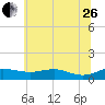 Brewer Point tide chart for Monday, June 26, 2023