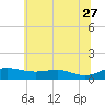 Brewer Point tide chart for Tuesday, June 27, 2023