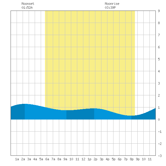 Brewer Point tide chart for Wednesday, June 28, 2023
