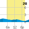 Brewer Point tide chart for Wednesday, June 28, 2023