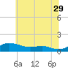 Brewer Point tide chart for Thursday, June 29, 2023